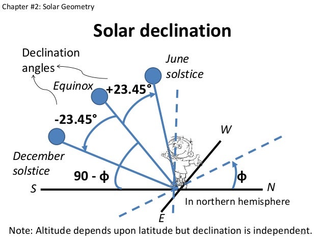 Solar Declination Chart