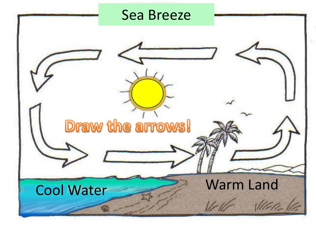 Solar energy, Uneven Heating of Earth, Wind, and Ocean Currents