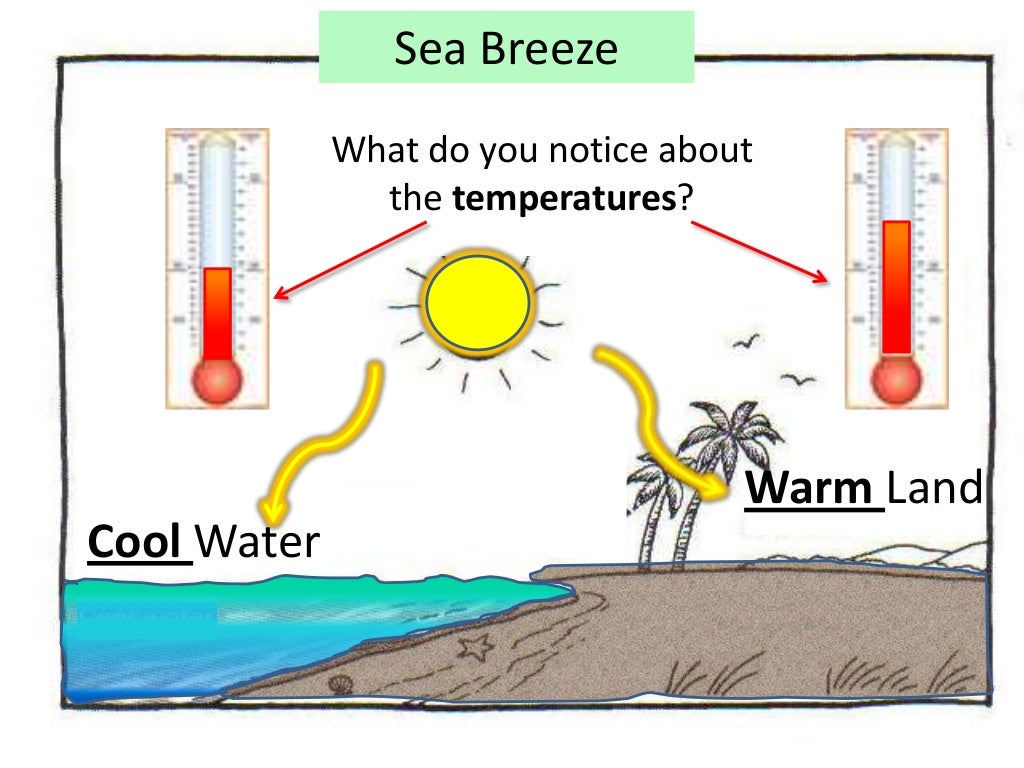 Solar energy, Uneven Heating of Earth, Wind, and Ocean Currents