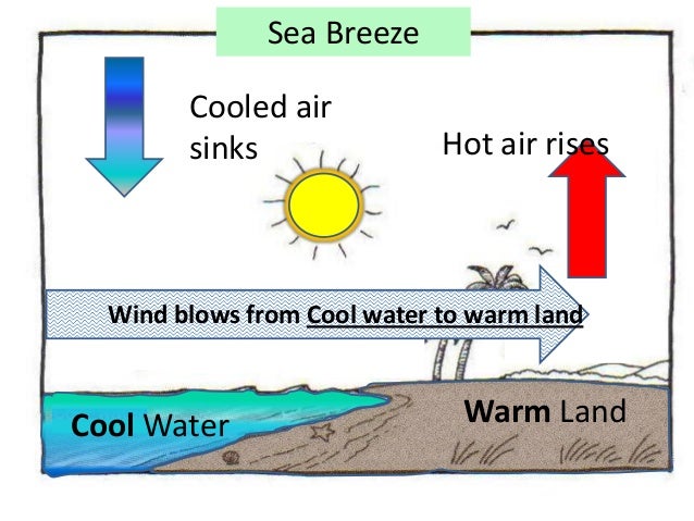 Solar Energy Uneven Heating Of Earth Wind And Ocean Currents