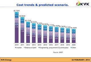 Cost trends & predicted scenario.
             $3.19/W
               0.18
               0.41
                    $2.65/W
                      0.18
               0.50
                      0.41 $2.17/W
                             0.17 $2.02/W $1.9/W
               0.30   0.50   0.39   0.17         $2.00/W
                                           0.16         $1.71/W$1.63/W
               1.79                 0.38           0.16               $1.56/W $1.5/W
                                           0.36           0.15   0.15                $1.44/W
                      0.21   0.48                  0.35                 0.15
                                                          0.34   0.33          0.14    0.14
                                    0.46                                0.33
                      1.35                 0.44                                0.32    0.31
                                                   0.43   0.42
                             0.19                                0.41   0.40
                                    0.18   0.16                                0.39    0.38
                             0.94                  0.15   0.14
                                    0.84   0.77                  0.14   0.13
                                                   0.71   0.65                 0.12    0.12
                                                                 0.61   0.57   0.53    0.50


              2010    2011    2012     2013     2014   2015   2016     2017   2018    2019   2020
                Inverter     Balance of plant     Engineering, procurement & construction    Other

                                                                     Source: BNEF




KVK Energy                                                                                   22 FEBURARY, 2012
 