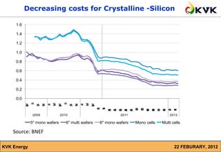 Decreasing costs for Crystalline -Silicon

     1.6

     1.4

     1.2

     1.0

     0.8

     0.6

     0.4

     0.2

     0.0
               u




                                       u
               J




                                       J
                               M




                                                       M
           M




                                   M




                                                           M
                           n
                           a




                                                   n
                                                   a
                       N




                                               N
               l




                                       l
                           J




                                                   J
                   S




                                           S
                               a




                                                       a
                   p
                   e
                       o




                                           p
                                           e
                                               o
                       v




                                               v
           a




                                   a




                                                           a
           y




                               r
                                   y




                                                       r
                                                           y
                                                               u
                                                               4
                                                               0
                                                                   u
                                                                   8
                                                                   1




                                                                                           O
                                                                                               O
                                                               J
                                                                   J




                                                                                           0
                                                                                           1
                                                                                               4
                                                                                               2
                                                                                                   N
                                                                                                       N
                                                                                                           D
                                                                                                               D
                                                                                           c
                                                                                               c
                                                                       A
                                                                           A
                                                                               A
                                                               l
                                                                   l




                                                                                                                   n
                                                                                                                   a
                                                                                                                   2
                                                                                                                   0
                                                                                                                       n
                                                                                                                       a
                                                                                                                       6
                                                                                                                       1
                                                                                   S
                                                                                       S




                                                                                                                   J
                                                                                                                       J
                                                                       g
                                                                       u
                                                                       1
                                                                       0
                                                                           g
                                                                           u
                                                                           5
                                                                           1
                                                                               g
                                                                               u
                                                                               9
                                                                               2
                                                                                   p
                                                                                   e
                                                                                   2
                                                                                   1
                                                                                       p
                                                                                       e
                                                                                       6
                                                                                       2



                                                                                                   o
                                                                                                   7
                                                                                                   0
                                                                                                       o
                                                                                                       1
                                                                                                       2
                                                                                                           e
                                                                                                           5
                                                                                                           0
                                                                                                               e
                                                                                                               9
                                                                                                               1
                                                                                                   v
                                                                                                       v
                                                                                                           c
                                                                                                               c
                                                                                           t
                                                                                               t
                2009               2010                                        2011                                2012

               5" mono wafers          6" multi wafers         6" mono wafers              Mono cells          Multi cells

    Source: BNEF

KVK Energy                                                                                                             22 FEBURARY, 2012
 