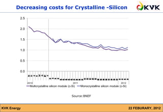 Decreasing costs for Crystalline -Silicon

         2.5


         2.0


         1.5


         1.0


         0.5


         0.0
               M
                A
                p
               M
               N
               D
               n
               a




               n
               u
               F
               a
               J




               J
               b
               e
               o
               e



                r
               v
               c




               a
               r

               y


                                 u
                                 1
                                 J




                               O
                               O
                               O
                               O
                               O
                                u
                                4
                                0

                                u
                                8
                                1
                                u
                                5
                                2
                                J

                                J
                                J




                               3
                               0
                               0
                               1
                               7
                               1
                               4
                               2
                               1
                               3
                                 l




                               c
                               c
                               c
                               c
                               c
                               N
                               N
                               N
                               N
                               D
                               D
                               D
                               D
                               n
                               a
                               2
                               0
                               n
                               a
                               9
                               0
                               n
                               a
                               6
                               1
                               n
                               a
                               3
                               2
                               A
                               A
                               A
                               A
                               A
                                l

                                l
                                l




                               S
                               S
                               S
                               S




                               J
                               J
                               J
                               J
                               g
                               u
                               1
                               0
                               g
                               u
                               8
                               0
                               g
                               u
                               5
                               1
                               g
                               u
                               2
                               g
                               u
                               9
                               2
                               p
                               e
                               5
                               0
                               p
                               e
                               2
                               1
                               p
                               e
                               9
                               1
                               p
                               e
                               6
                               2




                               o
                               7
                               0
                               o
                               4
                               1
                               o
                               1
                               2
                               o
                               8
                               2
                               e
                               5
                               0
                               e
                               2
                               1
                               e
                               9
                               1
                               e
                               6
                               2
                               t
                               t
                               t
                               t
                               t
                               v
                               v
                               v
                               v
                               c
                               c
                               c
                               c
               2010                                 2011                                   2012
                Multicrystalline silicon module (c-Si)     Monocrystalline silicon module (c-Si)


                                                   Source:BNEF



KVK Energy                                                                                         22 FEBURARY, 2012
 
