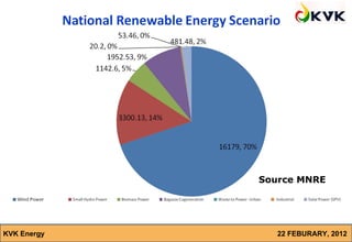 Source MNRE




KVK Energy      22 FEBURARY, 2012
 