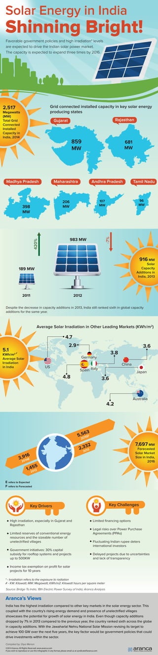 ©2014 Aranca.All Rights Reserved.www.aranca.com
If you wish to reproduce or use this infographic in any format,please email us at syndicate@aranca.com
Compiled by: Diya Menon
India has the highest irradiation compared to other key markets in the solar energy sector. This
coupled with the country's rising energy demand and presence of unelectriﬁed villages
showcases the potential for growth of solar energy in India. Even though capacity additions
dropped by 7% in 2013 compared to the previous year, the country ranked sixth across the globe
in capacity additions. With the Jawaharlal Nehru National Solar Mission revising its target to
achieve 100 GW over the next ﬁve years, the key factor would be government policies that could
drive investments within the sector.
Aranca’s Views
2,517
Megawatts
(MW)
Total Grid
Connected
Installed
Capacity in
India, 2014
Grid connected installed capacity in key solar energy
producing states
Average Solar Irradiation in Other Leading Markets (KWh/m2
)
859
MW
681
MW
Gujarat Rajasthan
Madhya Pradesh Maharashtra Andhra Pradesh Tamil Nadu
398
MW
206
MW
107
MW
96
MW
2011
420%
2012
189 MW
983 MW
-7%
916 MW
Solar
Capacity
Additions in
India, 2013
Despite the decrease in capacity additions in 2013, India still ranked sixth in global capacity
additions for the same year.
5.1
KWh/m2
Average Solar
Irradiation
in India US
4.2
3.6
China
Spain Italy
2.9
Australia
Japan
3.6
3.8
Germany
4.8
4.7
1,455
2,332
5,563
3,916
2012
2014E
2015F
2013
7,697 MW
Forecasted
Solar Market
Size in India,
2016
E refers to Expected
F refers to Forecasted
High irradiation, especially in Gujarat and
Rajasthan
Limited reserves of conventional energy
resources and the sizeable number of
unelectriﬁed villages
Government initiatives: 30% capital
subsidy for rooftop systems and projects
up to 500KW
Income tax exemption on proﬁt for solar
projects for 10 years
Limited ﬁnancing options
Legal risks over Power Purchase
Agreements (PPAs)
Fluctuating Indian rupee deters
international investors
Delayed projects due to uncertainties
and lack of transparency
Source: Bridge To India, 18th Electric Power Survey of India; Aranca Analysis
Key ChallengesKey Drivers
Solar Energy in India
Shinning Bright!
Favorable government policies and high irradiation* levels
are expected to drive the Indian solar power market.
The capacity is expected to expand three times by 2016.
* - Irradiation refers to the exposure to radiation
# - KW: Kilowatt; MW: Megawatt; KWh/m2: Kilowatt hours per square meter
#
 