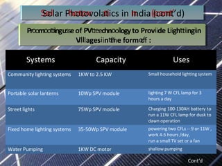 Proomoottiingusseof PVtteechnoollogyto Proviide Liighttiingiin
V
ii
lllagesiintt
h
he formo
o
ff :
S
So
ollar Ph
ho
otto
ov
volattiics in In
ndia((c
co
on
ntt’’d)
Cont’d
Systems Capacity Uses
Community lighting systems 1KW to 2.5 KW Small household lighting system
Portable solar lanterns 10Wp SPV module lighting 7 W CFL lamp for 3
hours a day
Street lights 75Wp SPV module Charging 100-130AH battery to
run a 11W CFL lamp for dusk to
dawn operation
Fixed home lighting systems 35-50Wp SPV module powering two CFLs -- 9 or 11W ,
work 4-5 hours /day,
run a small TV set or a fan
Water Pumping 1KW DC motor shallow pumping
 