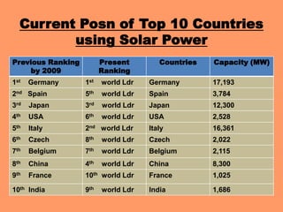 Current Posn of Top 10 Countries
using Solar Power
Previous Ranking
by 2009
1st

Present
Ranking

Countries

Capacity (MW)

1st

world Ldr

Germany

17,193

2nd Spain

5th

world Ldr

Spain

3,784

3rd

Japan

3rd

world Ldr

Japan

12,300

4th

USA

6th

world Ldr

USA

2,528

5th

Italy

2nd world Ldr

Italy

16,361

6th

Czech

8th

world Ldr

Czech

2,022

7th

Belgium

7th

world Ldr

Belgium

2,115

8th

China

4th

world Ldr

China

8,300

9th

France

10th world Ldr

France

1,025

9th

India

1,686

Germany

10th India

world Ldr

 