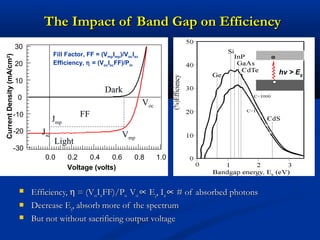 The Impact of Band Gap on EfficiencyThe Impact of Band Gap on Efficiency
 Efficiency,Efficiency, ηη = (V= (VococIIscscFF)/PFF)/Pinin VVococ ∝∝ EEgg, I, Iscsc ∝∝ # of absorbed photons# of absorbed photons
 Decrease EDecrease Egg, absorb more of the spectrum, absorb more of the spectrum
 But not without sacrificing output voltageBut not without sacrificing output voltage
hv > Eg
-30
-20
-10
0
10
20
30
CurrentDensity(mA/cm2
)
1.00.80.60.40.20.0
Voltage (volts)
Jsc
Voc
FF
Dark
Light
Jmp
Vmp
Fill Factor, FF = (VmpImp)/VocIsc
Efficiency, η = (VocIscFF)/Pin
 