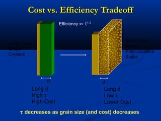Cost vs. Efficiency TradeoffCost vs. Efficiency Tradeoff
Efficiency ∝ τ1/2
Long d
High τ
High Cost
d
Long d
Low τ
Lower Cost
d
τ decreases as grain size (and cost) decreases
Large Grain
Single
Crystals
Small Grain
and/or
Polycrystalline
Solids
 