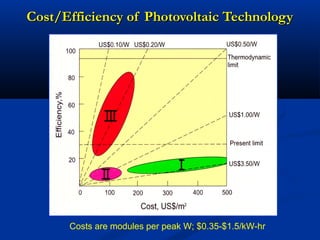 Cost/Efficiency of Photovoltaic TechnologyCost/Efficiency of Photovoltaic Technology
Costs are modules per peak W; $0.35-$1.5/kW-hr
 