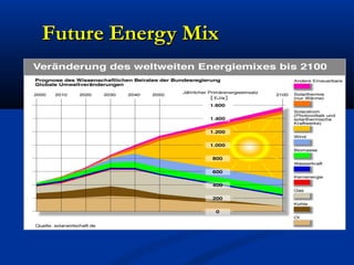 Future Energy MixFuture Energy Mix
 