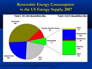 Renewable Energy ConsumptionRenewable Energy Consumption
in the US Energy Supply, 2007in the US Energy Supply, 2007
http://www.eia.doe.gov/cneaf/solar.renewables/page/trends/highlight1.html
 