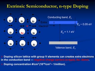 Extrinsic Semiconductor, n-type Doping
Electron
-
Si Si Si
Si
Si
Si
Si
Si
As
Extra
Valence band, Ev
Eg = 1.1 eV
Conducting band, Ec
Ed ~ 0.05 eV
 Doping silicon lattice with group V elements can creates extra electrons
in the conduction band — negative charge carriers (n-type), As- donor.
 Doping concentration #/cm3 (1016/cm3 ~ 1/million).
 