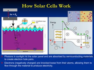 How Solar Cells Work
 Photons in sunlight hit the solar panel and are absorbed by semiconducting materials
to create electron hole pairs.
 Electrons (negatively charged) are knocked loose from their atoms, allowing them to
flow through the material to produce electricity.
p n
- +
- +
- +
- +
- +
hv > Eg
 