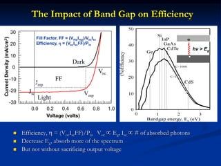 The Impact of Band Gap on Efficiency
 Efficiency,  = (VocIscFF)/Pin Voc  Eg, Isc  # of absorbed photons
 Decrease Eg, absorb more of the spectrum
 But not without sacrificing output voltage
hv > Eg
-30
-20
-10
0
10
20
30
Current
Density
(mA/cm
2
)
1.0
0.8
0.6
0.4
0.2
0.0
Voltage (volts)
Jsc
Voc
FF
Dark
Light
Jmp
Vmp
Fill Factor, FF = (VmpImp)/VocIsc
Efficiency,  = (VocIscFF)/Pin
 