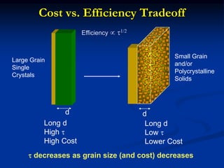 Cost vs. Efficiency Tradeoff
Efficiency  t1/2
Long d
High t
High Cost
d
Long d
Low t
Lower Cost
d
t decreases as grain size (and cost) decreases
Large Grain
Single
Crystals
Small Grain
and/or
Polycrystalline
Solids
 