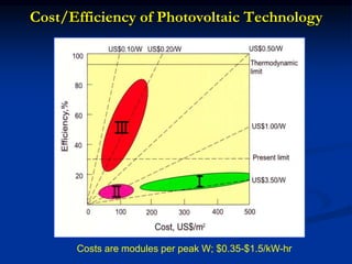 Cost/Efficiency of Photovoltaic Technology
Costs are modules per peak W; $0.35-$1.5/kW-hr
 