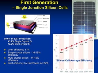 89.6% of 2007 Production
45.2% Single Crystal Si
42.2% Multi-crystal SI
 Limit efficiency 31%
 Single crystal silicon - 16-19%
efficiency
 Multi-crystal silicon - 14-15%
efficiency
 Best efficiency by SunPower Inc 22%
Silicon Cell Average Efficiency
First Generation
– Single Junction Silicon Cells
 