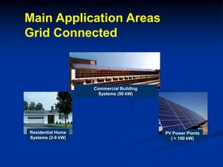 Residential Home
Systems (2-8 kW)
PV Power Plants
( > 100 kW)
Commercial Building
Systems (50 kW)
Main Application Areas
Grid Connected
 
