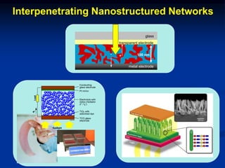 Interpenetrating Nanostructured Networks
-
metal electrode
transparent electrode
glass
+
- 100 nm
-
-
-
metal electrode
transparent electrode
glass
+
- 100 nm
 