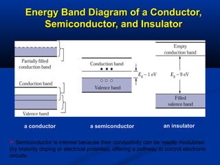 Energy Band Diagram of a Conductor,Energy Band Diagram of a Conductor,
Semiconductor, and InsulatorSemiconductor, and Insu...