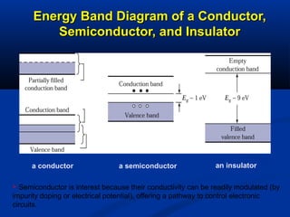 Energy Band Diagram of a Conductor,Energy Band Diagram of a Conductor,
Semiconductor, and InsulatorSemiconductor, and Insulator
a conductor a semiconductor an insulator
 Semiconductor is interest because their conductivity can be readily modulated (by
impurity doping or electrical potential), offering a pathway to control electronic
circuits.
 