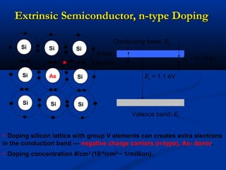 Extrinsic Semiconductor, n-type DopingExtrinsic Semiconductor, n-type Doping
Electron
-
Si Si Si
Si
SiSi
Si
Si
As
Extra
Valence band, Ev
Eg = 1.1 eV
Conducting band, Ec
Ed ~ 0.05 eV
 Doping silicon lattice with group V elements can creates extra electrons
in the conduction band — negative charge carriers (n-type), As- donor.
 Doping concentration #/cm3
(1016
/cm3
~ 1/million).
 