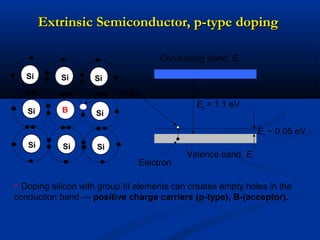 Valence band, Ev
Eg = 1.1 eV
Conducting band, Ec
Ea ~ 0.05 eV
Electron
-
Si Si Si
Si
SiSi
Si
Si
B
Hole
 Doping silicon with group III elements can creates empty holes in the
conduction band — positive charge carriers (p-type), B-(acceptor).
Extrinsic Semiconductor, p-type dopingExtrinsic Semiconductor, p-type doping
 
