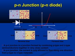V
I
R O F
p n
p n
V>0 V<0
Reverse bias Forward bias
p-n Junction (p-n diode)p-n Junction (p-n diode)
 A p-n junction is a junction formed by combining p-type and n-type
semiconductors together in very close contact.
 In p-n junction, the current is only allowed to flow along one direction
from p-type to n-type materials.
i
p n
V<0 V>0
depletion layer
- +
 