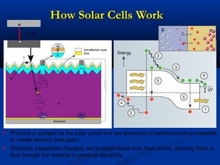 How Solar Cells WorkHow Solar Cells Work
 Photons in sunlight hit the solar panel and are absorbed by semiconducting materials
to create electron hole pairs.
 Electrons (negatively charged) are knocked loose from their atoms, allowing them to
flow through the material to produce electricity.
p n
- +
- +
- +
- +
- +
hv > Eg
 