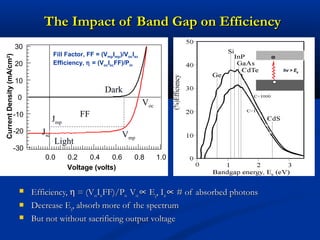 The Impact of Band Gap on EfficiencyThe Impact of Band Gap on Efficiency
 Efficiency,Efficiency, ηη = (V= (VococIIscscFF)/PFF)/Pinin VVococ ∝∝ EEgg, I, Iscsc ∝∝ # of absorbed photons# of absorbed photons
 Decrease EDecrease Egg, absorb more of the spectrum, absorb more of the spectrum
 But not without sacrificing output voltageBut not without sacrificing output voltage
hv > Eg
-30
-20
-10
0
10
20
30
CurrentDensity(mA/cm2
)
1.00.80.60.40.20.0
Voltage (volts)
Jsc
Voc
FF
Dark
Light
Jmp
Vmp
Fill Factor, FF = (VmpImp)/VocIsc
Efficiency, η = (VocIscFF)/Pin
 