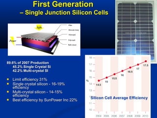 89.6% of 2007 Production89.6% of 2007 Production
45.2% Single Crystal Si45.2% Single Crystal Si
42.2% Multi-crystal SI42.2% Multi-crystal SI
 Limit efficiency 31%Limit efficiency 31%
 Single crystal silicon - 16-19%Single crystal silicon - 16-19%
efficiencyefficiency
 Multi-crystal silicon - 14-15%Multi-crystal silicon - 14-15%
efficiencyefficiency
 Best efficiency by SunPower Inc 22%Best efficiency by SunPower Inc 22%
Silicon Cell Average Efficiency
First GenerationFirst Generation
–– Single Junction Silicon CellsSingle Junction Silicon Cells
 