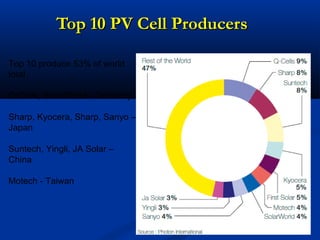 Top 10 PV Cell ProducersTop 10 PV Cell Producers
Top 10 produce 53% of world
total
Q-Cells, SolarWorld - Germany
Sharp, Kyocera, Sharp, Sanyo –
Japan
Suntech, Yingli, JA Solar –
China
Motech - Taiwan
 