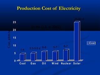 (in the U.S. in 2002)
1-4
¢
2.3-5.0 ¢ 6-8
¢
5-7
¢
Production Cost of ElectricityProduction Cost of Electricity
0
5
10
15
20
25
C o al G a s O il W ind Nucle ar S o la r
C o s t
6-7
¢
25-50 ¢
Cost,¢/kW-hr
 