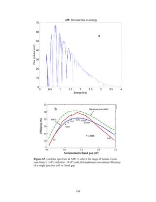 188
0 0.5 1 1.5 2 2.5 3 3.5 4
0
10
20
30
40
50
60
70
Energy (eV)
Flux
(mA/eV.cm
2
)
AM1.5G solar flux vs energy
0 0.5 1 1.5 2 2.5 3 3.5 4
0
10
20
30
40
50
60
70
Energy (eV)
Flux
(mA/eV.cm
2
)
AM1.5G solar flux vs energy
Figure 67 (a) Solar spectrum at AM1.5, where the range of human vision
runs from 3.1 eV (violet) to 1.9 eV (red); (b) maximum conversion efficiency
of a single junction cell vs. band gap
a
b
 