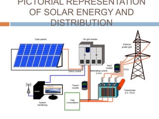 PICTORIAL REPRESENTATION
OF SOLAR ENERGY AND
DISTRIBUTION
 