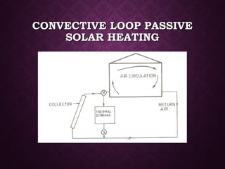 CONVECTIVE LOOP PASSIVECONVECTIVE LOOP PASSIVE
SOLAR HEATINGSOLAR HEATING
 