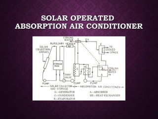 SOLAR OPERATEDSOLAR OPERATED
ABSORPTION AIR CONDITIONERABSORPTION AIR CONDITIONER
 