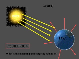 6000o
C
15o
C
-270o
C
EQUILBRIUM
What is the incoming and outgoing radiation?
 