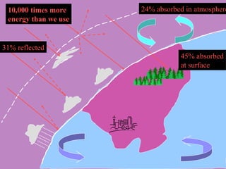 10,000 times more
energy than we use
31% reflected
24% absorbed in atmosphere
45% absorbed
at surface
 