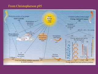 From Christopherson p95
 