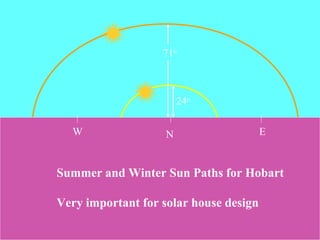 N EW
71o
24o
Summer and Winter Sun Paths for Hobart
Very important for solar house design
 