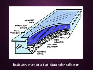 Basic structure of a flat-plate solar collector
 