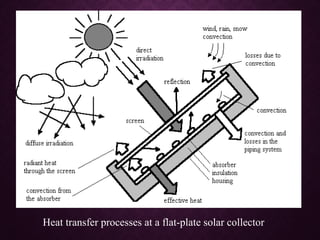 Heat transfer processes at a flat-plate solar collector
 