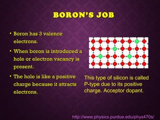BORON’S JOBBORON’S JOB
• Boron has 3 valenceBoron has 3 valence
electrons.electrons.
• When boron is introduced aWhen boron is introduced a
hole or electron vacancy ishole or electron vacancy is
present.present.
• The hole is like a positiveThe hole is like a positive
charge because it attractscharge because it attracts
electrons.electrons.
This type of silicon is called
P-type due to its positive
charge. Acceptor dopant.
http://www.physics.purdue.edu/phys470s/
 