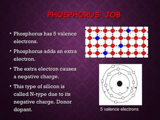 PHOSPHORUS’ JOBPHOSPHORUS’ JOB
• Phosphorus has 5 valencePhosphorus has 5 valence
electrons.electrons.
• Phosphorus adds an extraPhosphorus adds an extra
electron.electron.
• The extra electron causesThe extra electron causes
a negative charge.a negative charge.
• This type of silicon isThis type of silicon is
called N-type due to itscalled N-type due to its
negative charge. Donornegative charge. Donor
dopant.dopant. 5 valence electrons
 