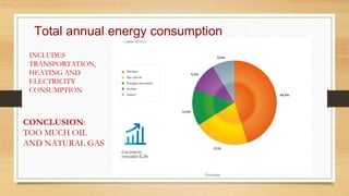Total annual energy consumption
INCLUDES
TRANSPORTATION,
HEATING AND
ELECTRICITY
CONSUMPTION
CONCLUSION:
TOO MUCH OIL
AND NATURAL GAS
 