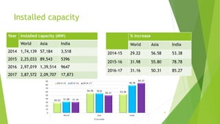 Installed capacity
Year Installed capacity (MW)
World Asia India
2014 1,74,139 57,184 3,518
2015 2,25,033 89,543 5396
2016 2,97,019 1,39,514 9647
2017 3,87,572 2,09,707 17,873
10
% increase
World Asia India
2014-15 29.22 56.58 53.38
2015-16 31.98 55.80 78.78
2016-17 31.16 50.31 85.27
29.22
56.58 53.38
31.98
55.8
78.78
31.16
50.31
85.27
0
10
20
30
40
50
60
70
80
90
World Asia India
% increase
2014-15 2015-16 2016-17
 