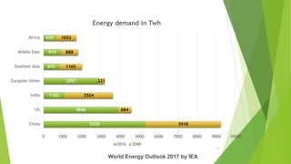 11
5320
3886
1102
2857
837
910
655
3910
684
2504
321
1160
888
1052
0 1000 2000 3000 4000 5000 6000 7000 8000 9000 10000
China
US
India
Europian Union
Southest Asia
Middle East
Africa
Energy demand in Twh
2016 2040
Forecast of Energy Demand
World Energy Outlook 2017 by IEA
 