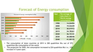 Forecast of Energy consumption
12
50
78
157
200
224
257
303
356
410
523
575
610
661
739
0 100 200 300 400 500 600 700 800
1990
2000
2010
2015
2020
2030
2040
Forecast of energy consumption in Btu
World Asia
Year Percentage of
Asia share in
World energy
consumption
1990 14.04494
2000 19.02439
2010 30.01912
2015 34.78261
2020 36.72131
2030 38.88048
2040 41.00135
• The consumption of Asian countries at 2015 is 200 quadrillion Btu out of 575
quadrillion Btu consumption of the world.
• The projection for 2020, the consumption increased to 224 quadrillion Btu i.e., 12%
increase in 5 years span.
 